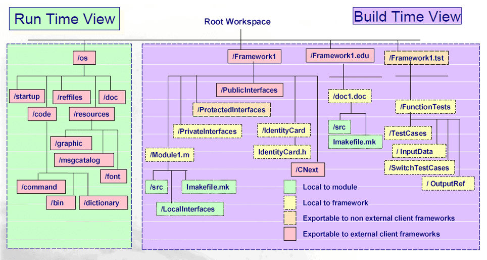 CATIA CAA RADE Workspace Directory Structure