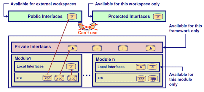 CATIA CAA RADE Workspace Framework Module Organization