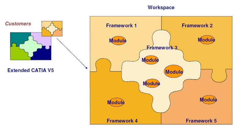 CATIA CAA RADE Workspace Framework Module