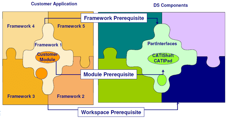 CATIA CAA RADE Workspace Prerequisites