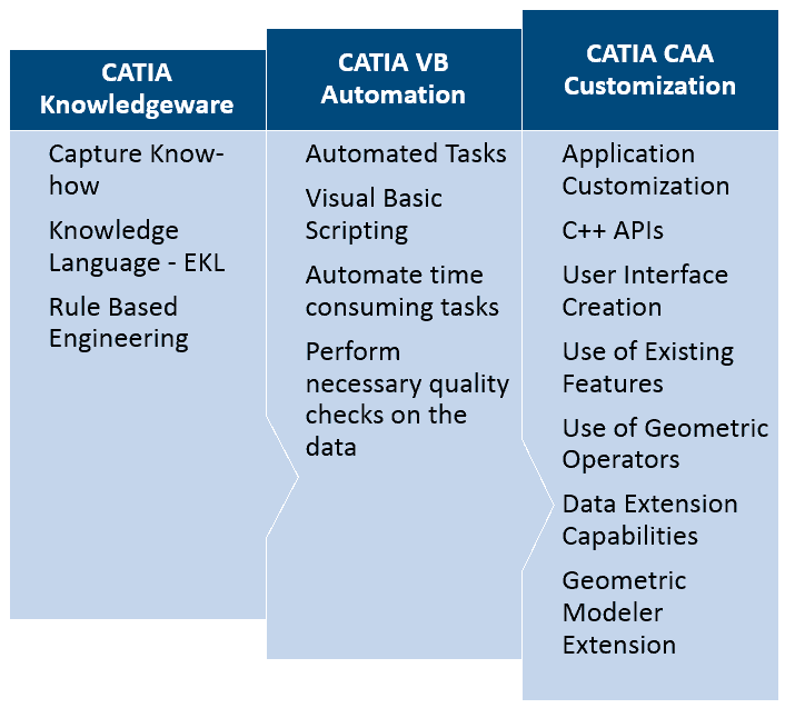 CATIA Customization Capabilities