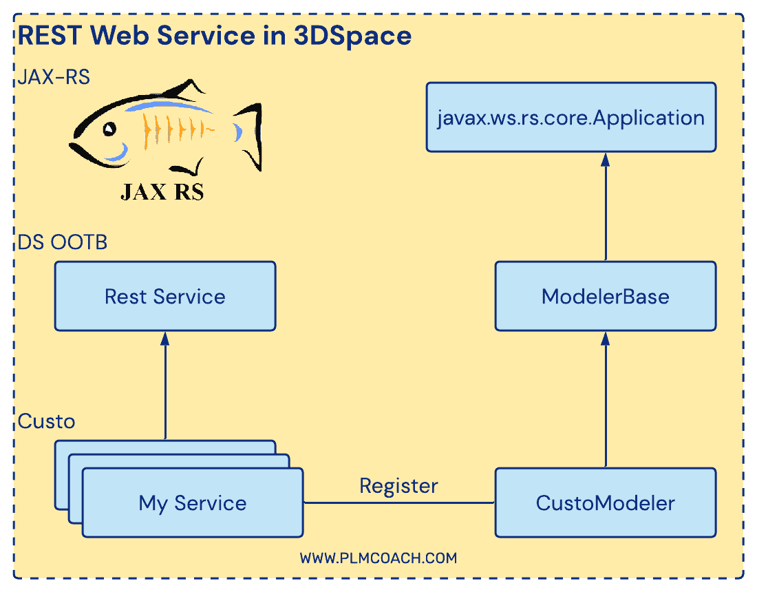3DSpace REST Web Services