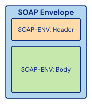SOAP Message Nomenclature