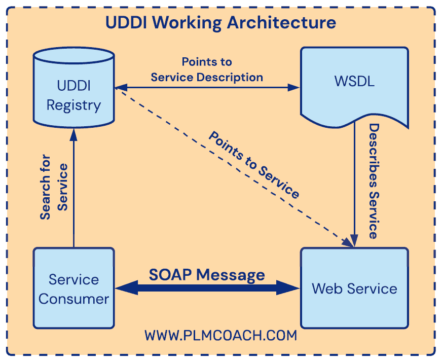 UDDI Working Architecture