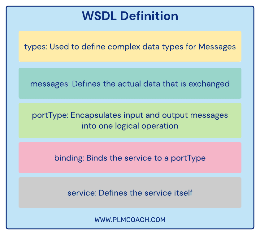 WSDL Definition
