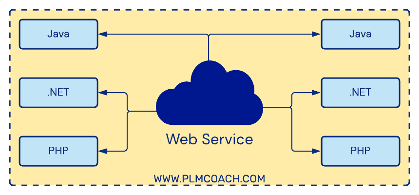 Web Service Interaction