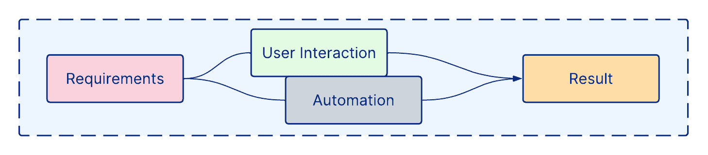 3DEXPERIENCE CATIA Knowledge Based Engineering Automation