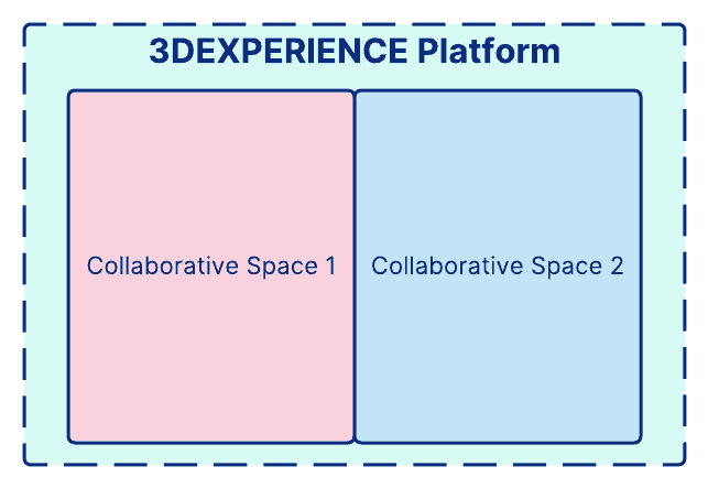 3DEXPERIENCE Platform Collaborative Spaces