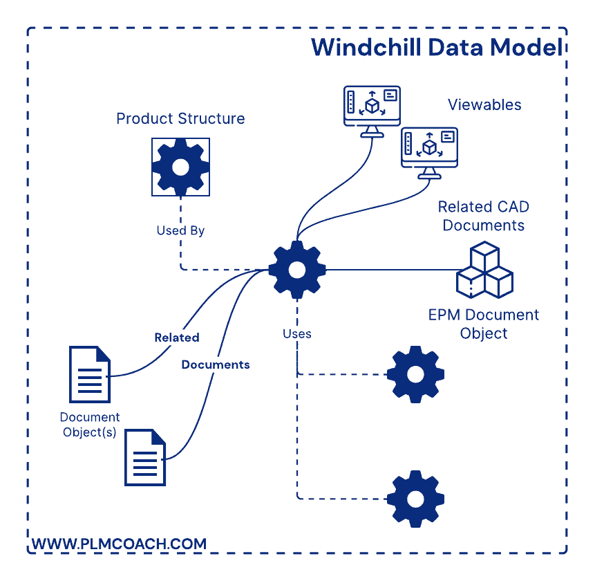 Windchill-Data-Model-PLM-Coach