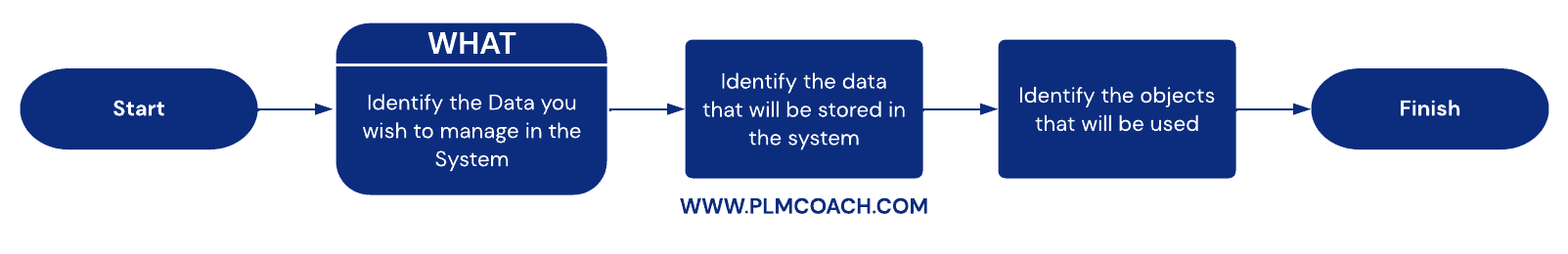 Windchill-Identify-the-Data-PLM-Coach