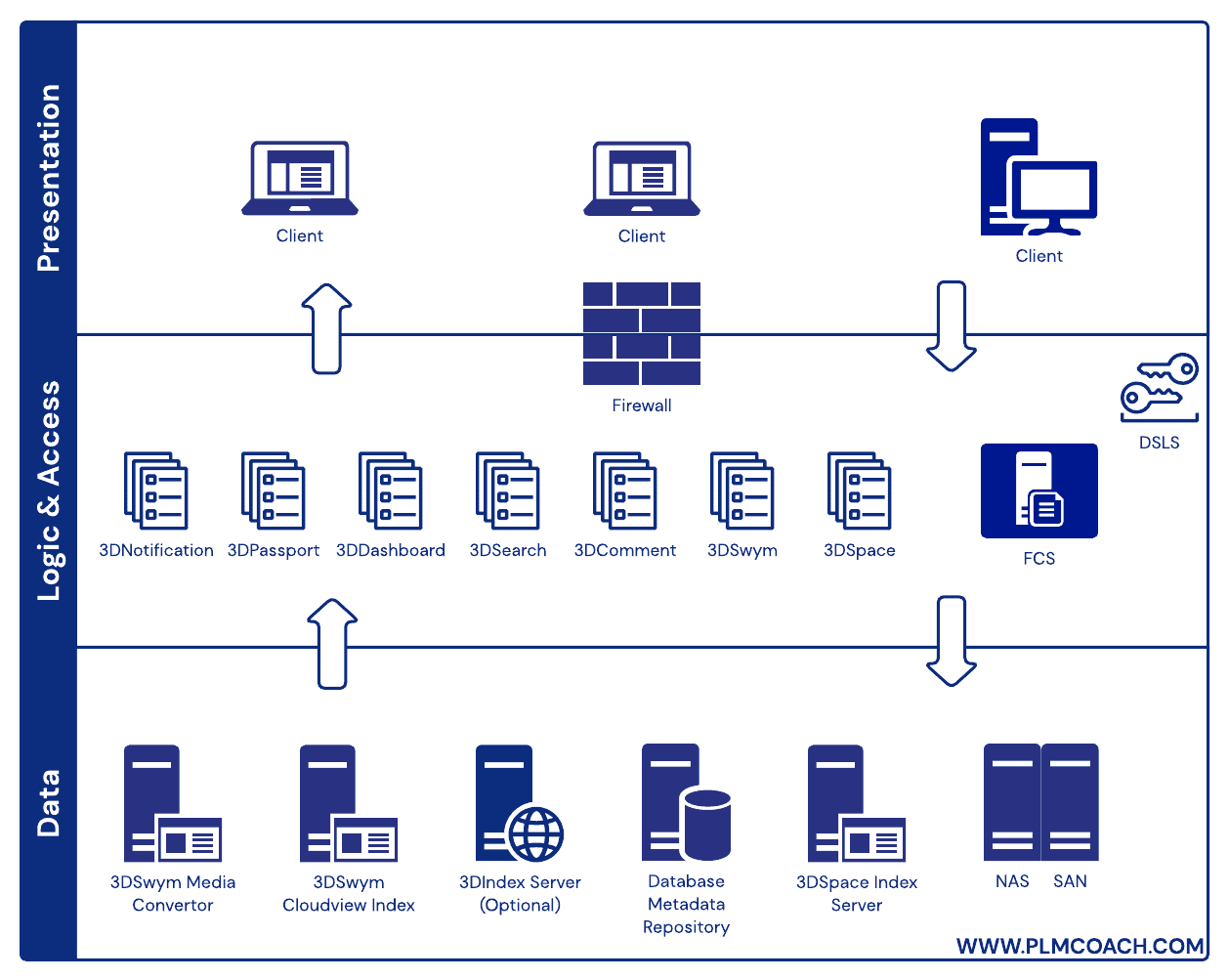 3DEXPERIENCE-Platform-Architecture