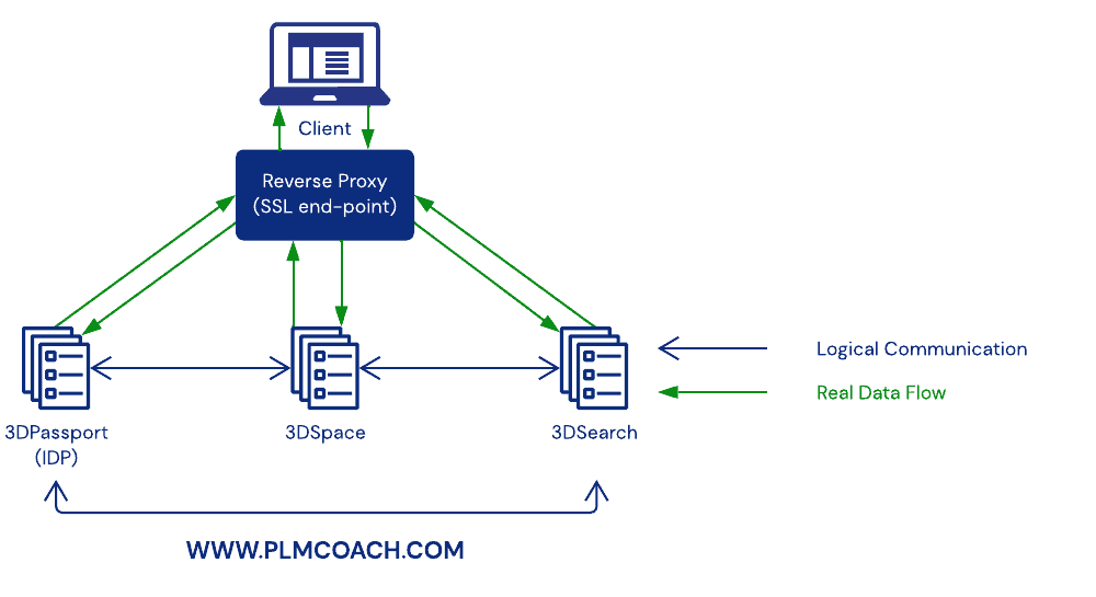 3DEXPERIENCE-Platform-SSL-Endpoints