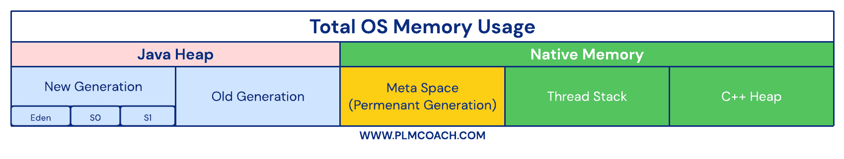 3DEXPERIENCE Platform Simplified JVM Memory Layout